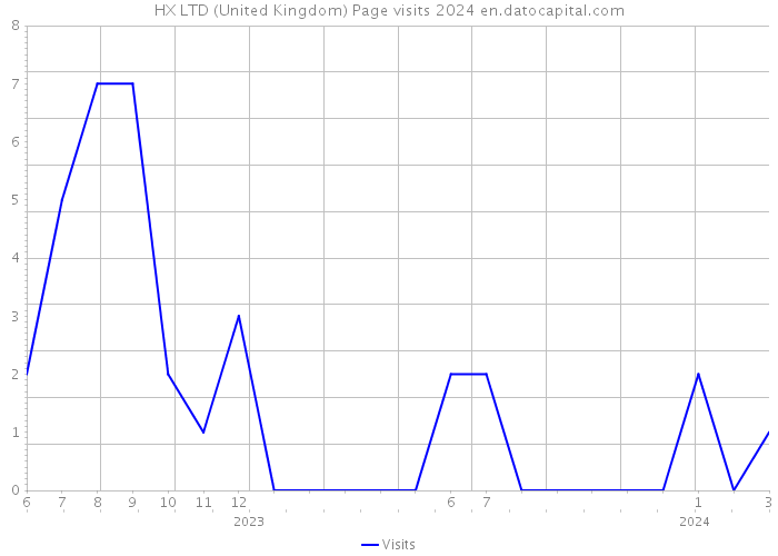 HX LTD (United Kingdom) Page visits 2024 
