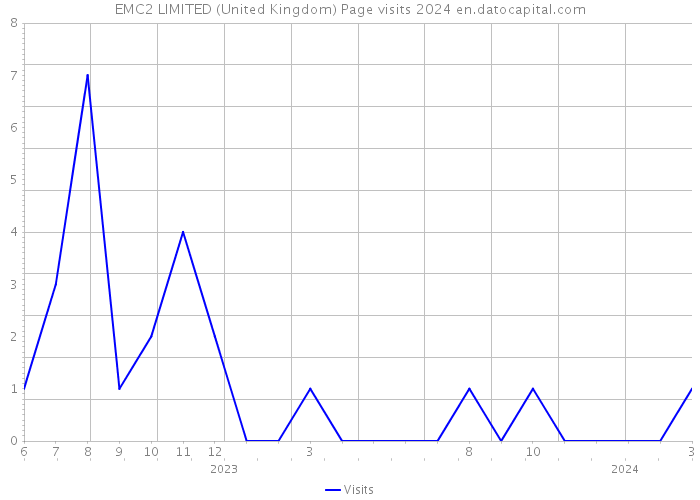EMC2 LIMITED (United Kingdom) Page visits 2024 