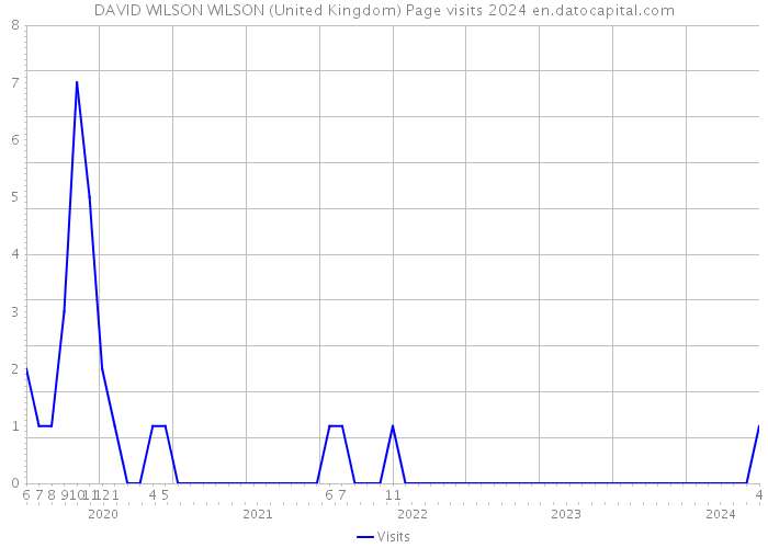 DAVID WILSON WILSON (United Kingdom) Page visits 2024 