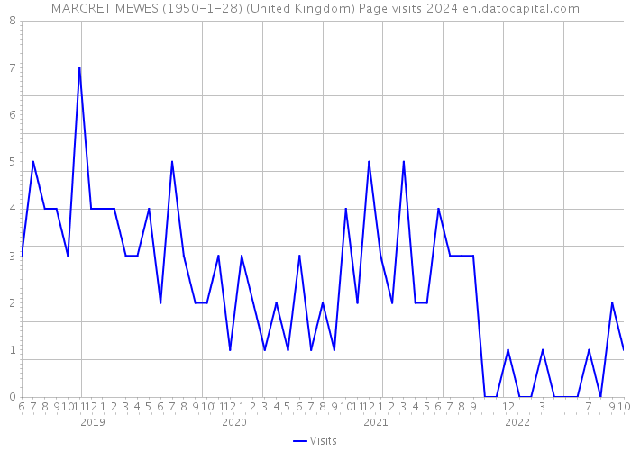 MARGRET MEWES (1950-1-28) (United Kingdom) Page visits 2024 