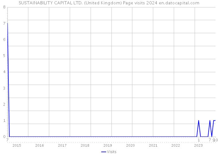 SUSTAINABILITY CAPITAL LTD. (United Kingdom) Page visits 2024 
