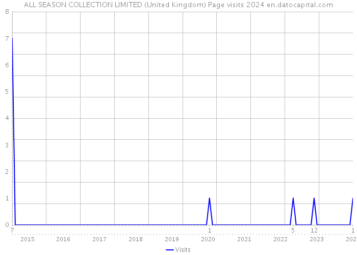 ALL SEASON COLLECTION LIMITED (United Kingdom) Page visits 2024 