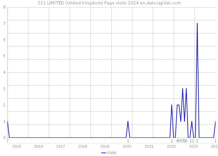 221 LIMITED (United Kingdom) Page visits 2024 