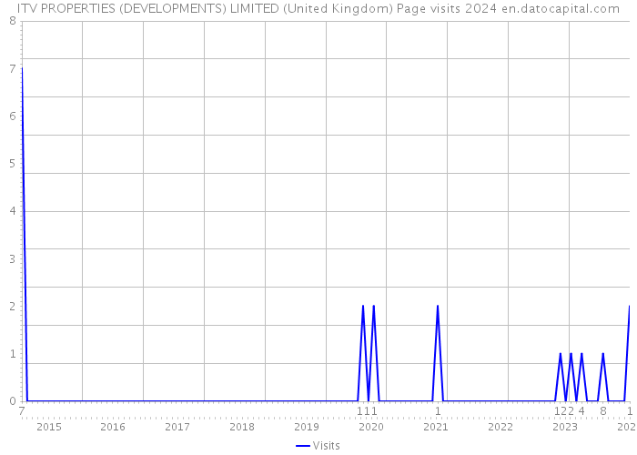 ITV PROPERTIES (DEVELOPMENTS) LIMITED (United Kingdom) Page visits 2024 