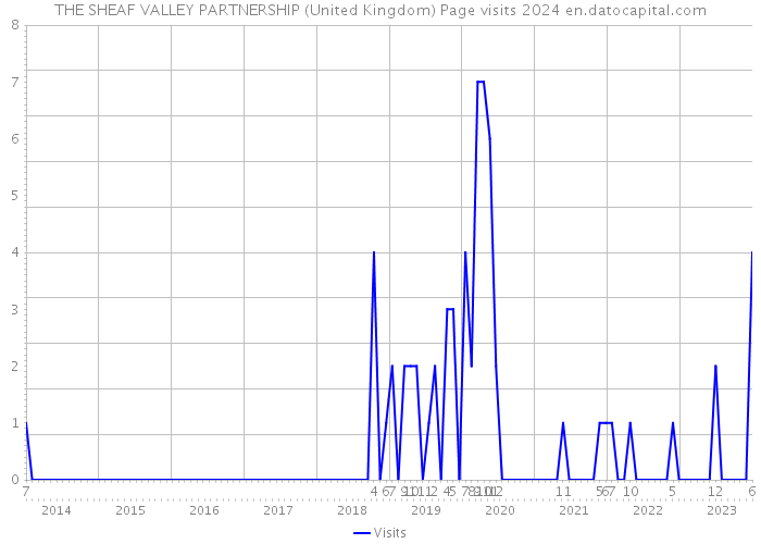 THE SHEAF VALLEY PARTNERSHIP (United Kingdom) Page visits 2024 