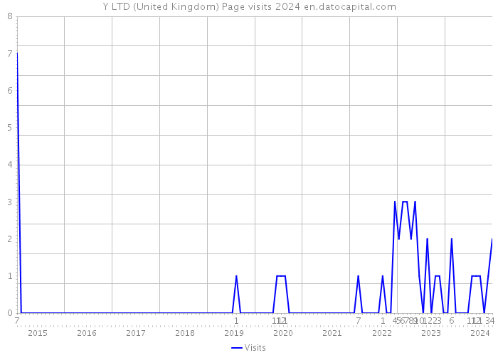 Y LTD (United Kingdom) Page visits 2024 