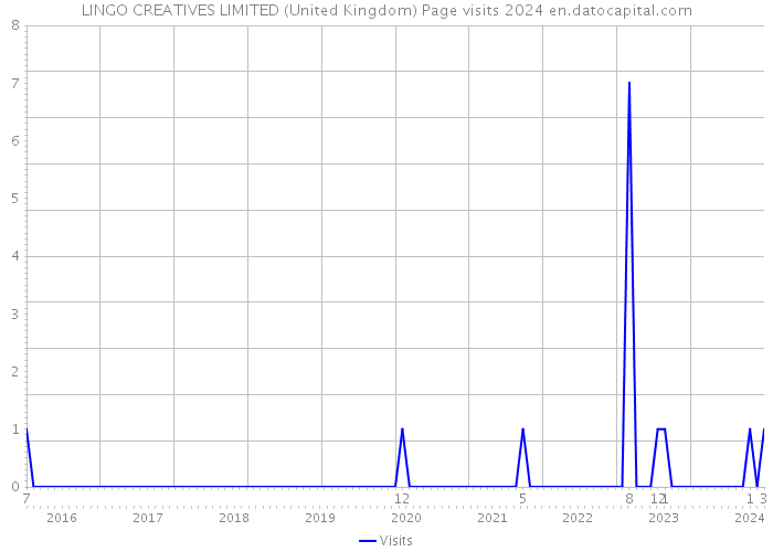 LINGO CREATIVES LIMITED (United Kingdom) Page visits 2024 