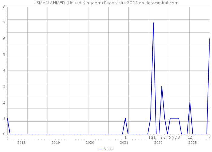 USMAN AHMED (United Kingdom) Page visits 2024 