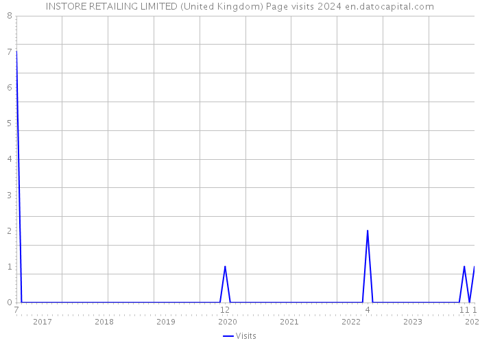 INSTORE RETAILING LIMITED (United Kingdom) Page visits 2024 