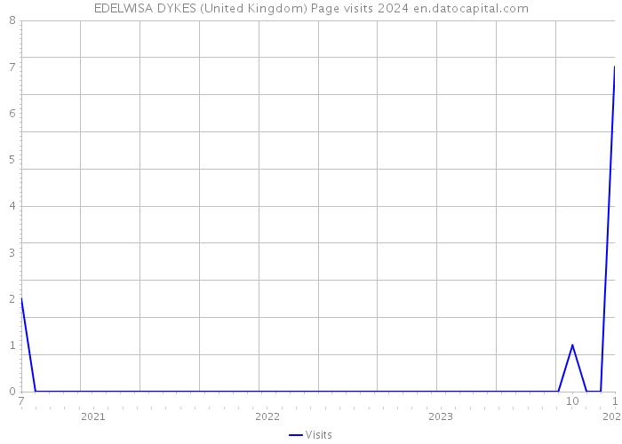 EDELWISA DYKES (United Kingdom) Page visits 2024 