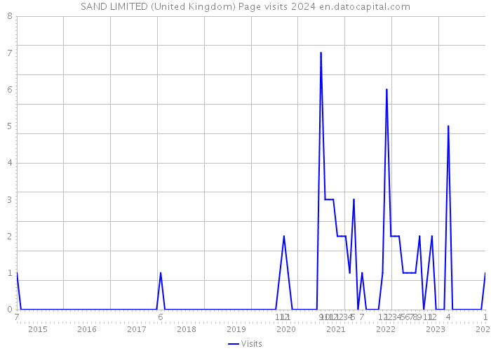 SAND LIMITED (United Kingdom) Page visits 2024 