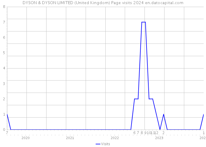 DYSON & DYSON LIMITED (United Kingdom) Page visits 2024 