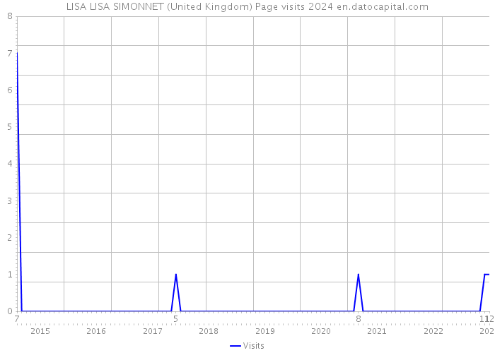 LISA LISA SIMONNET (United Kingdom) Page visits 2024 