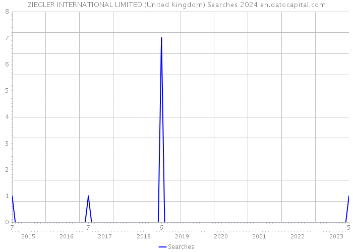 ZIEGLER INTERNATIONAL LIMITED (United Kingdom) Searches 2024 