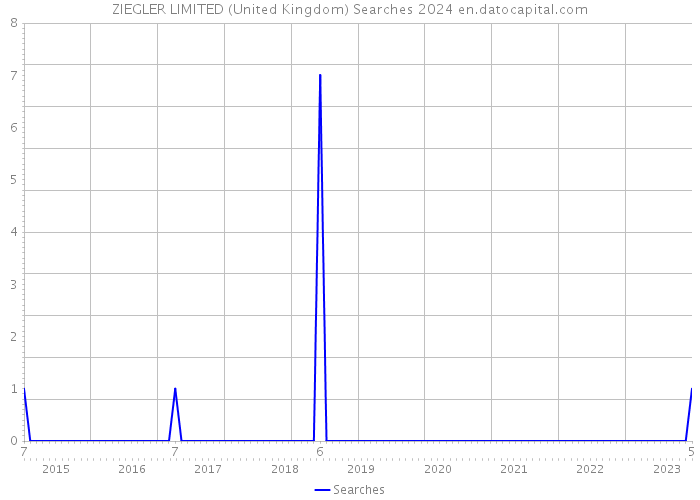 ZIEGLER LIMITED (United Kingdom) Searches 2024 