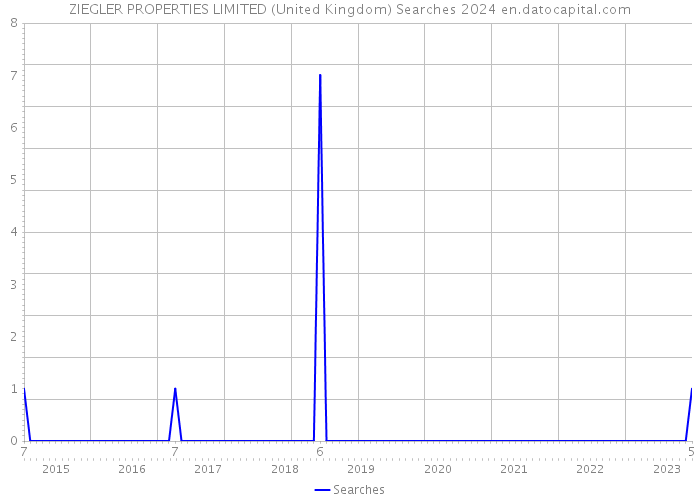 ZIEGLER PROPERTIES LIMITED (United Kingdom) Searches 2024 