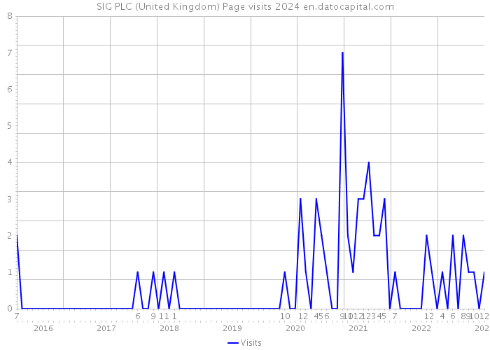 SIG PLC (United Kingdom) Page visits 2024 