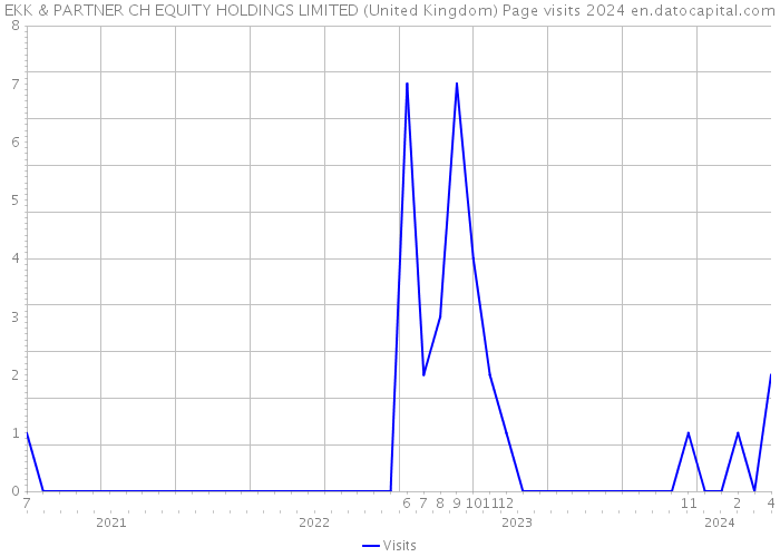 EKK & PARTNER CH EQUITY HOLDINGS LIMITED (United Kingdom) Page visits 2024 