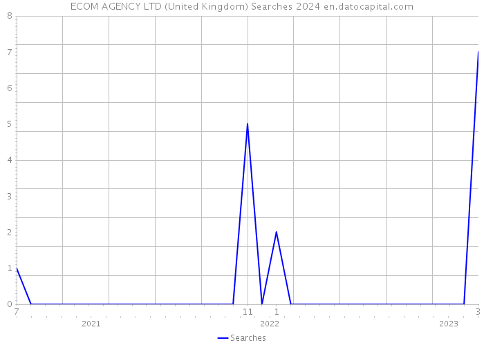 ECOM AGENCY LTD (United Kingdom) Searches 2024 