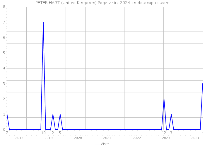 PETER HART (United Kingdom) Page visits 2024 