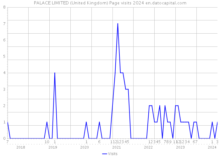 PALACE LIMITED (United Kingdom) Page visits 2024 