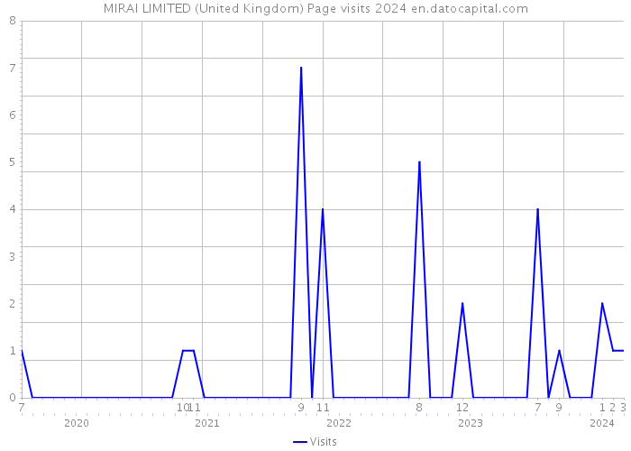 MIRAI LIMITED (United Kingdom) Page visits 2024 