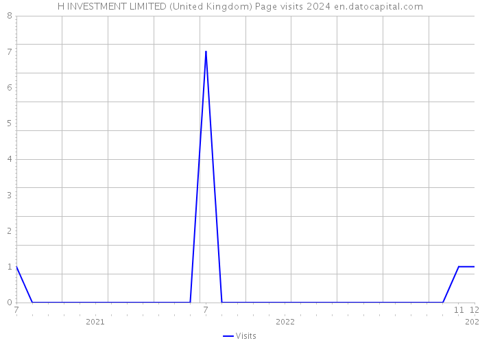 H INVESTMENT LIMITED (United Kingdom) Page visits 2024 