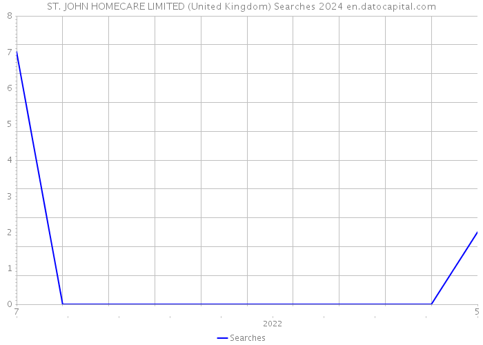 ST. JOHN HOMECARE LIMITED (United Kingdom) Searches 2024 