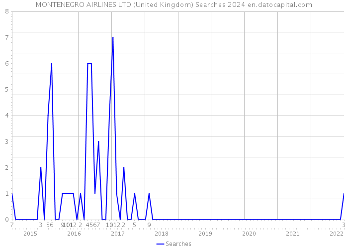 MONTENEGRO AIRLINES LTD (United Kingdom) Searches 2024 