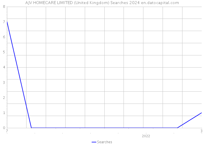 AJV HOMECARE LIMITED (United Kingdom) Searches 2024 