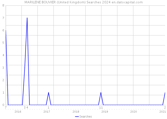 MARILENE BOUVIER (United Kingdom) Searches 2024 