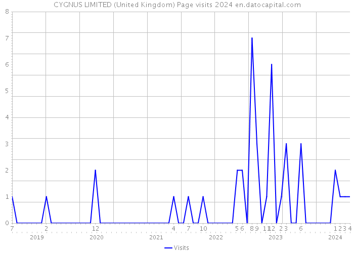 CYGNUS LIMITED (United Kingdom) Page visits 2024 