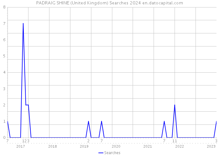 PADRAIG SHINE (United Kingdom) Searches 2024 