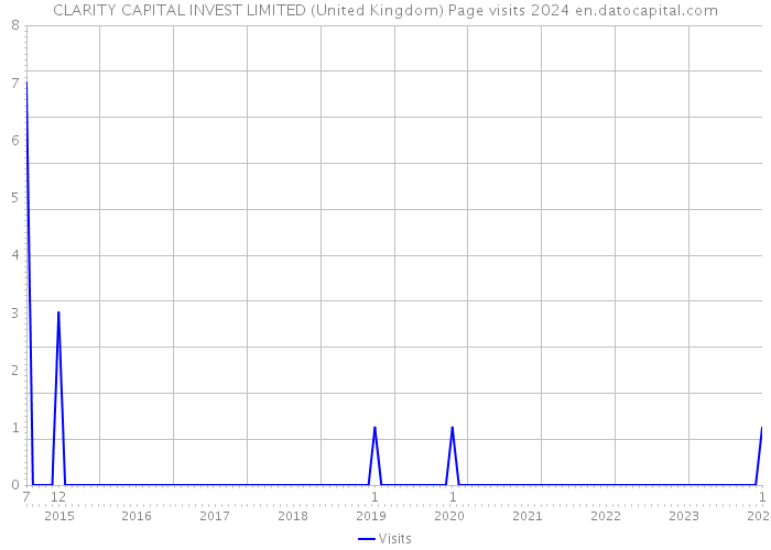 CLARITY CAPITAL INVEST LIMITED (United Kingdom) Page visits 2024 