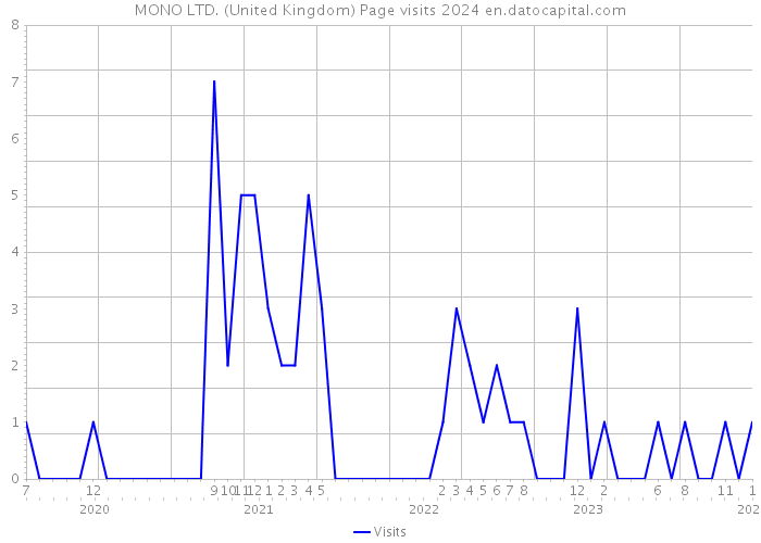 MONO LTD. (United Kingdom) Page visits 2024 