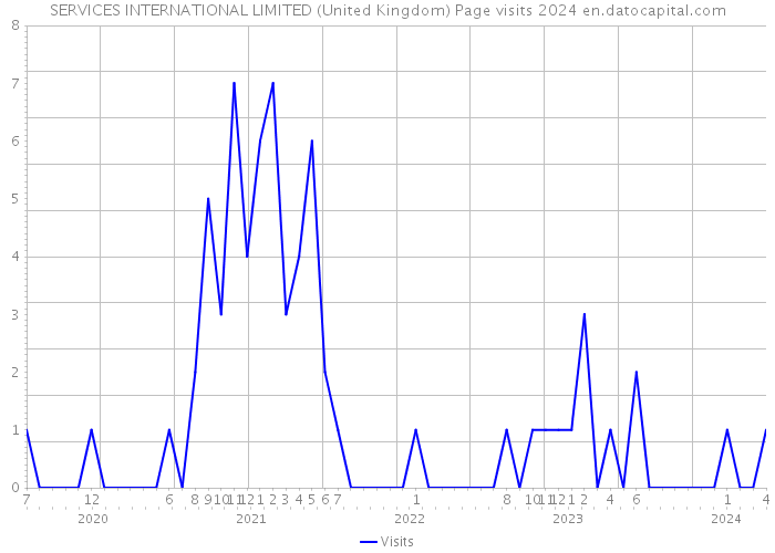 SERVICES INTERNATIONAL LIMITED (United Kingdom) Page visits 2024 