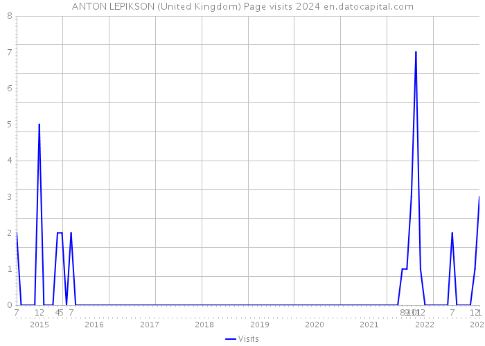 ANTON LEPIKSON (United Kingdom) Page visits 2024 