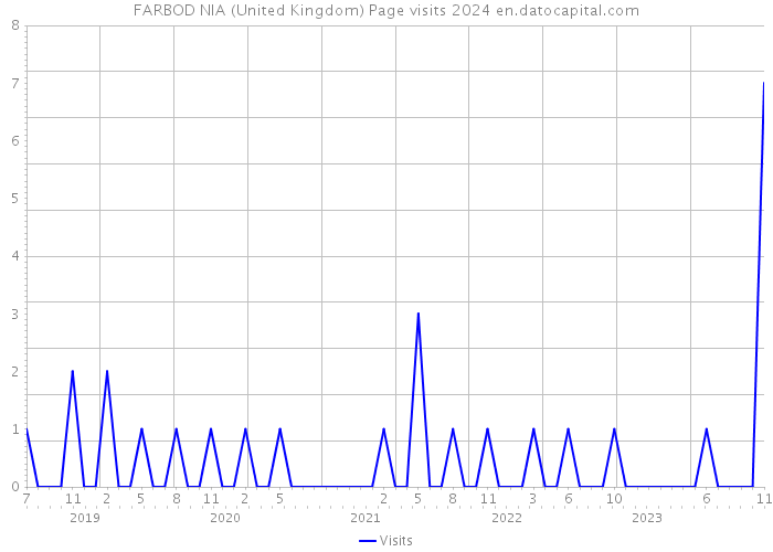 FARBOD NIA (United Kingdom) Page visits 2024 