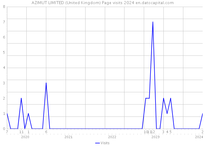 AZIMUT LIMITED (United Kingdom) Page visits 2024 