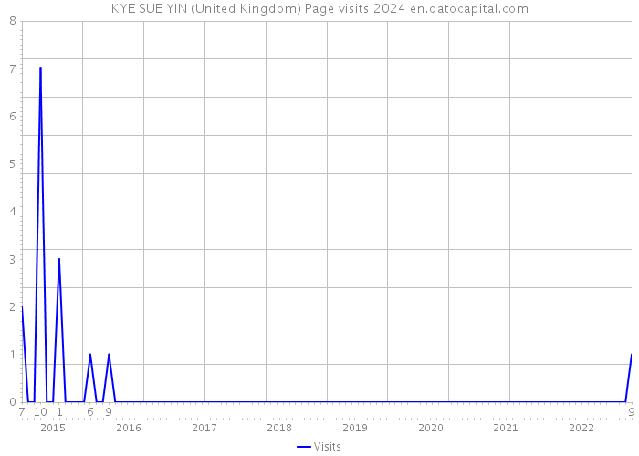 KYE SUE YIN (United Kingdom) Page visits 2024 