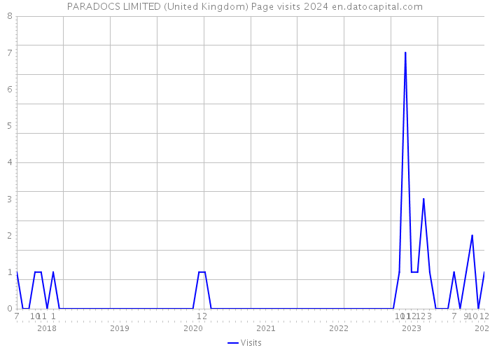 PARADOCS LIMITED (United Kingdom) Page visits 2024 