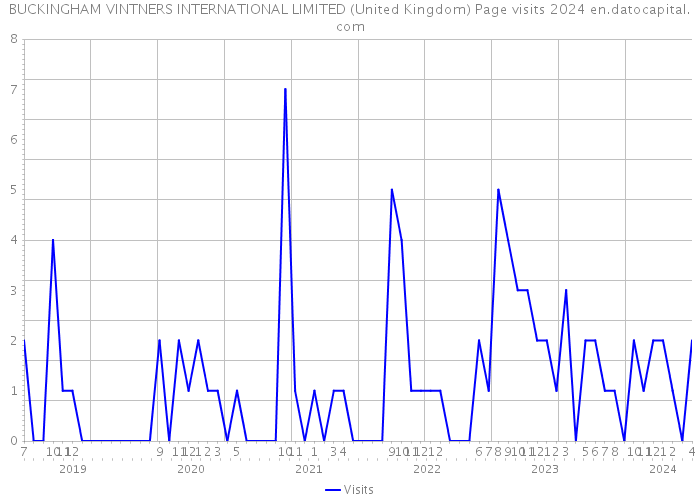 BUCKINGHAM VINTNERS INTERNATIONAL LIMITED (United Kingdom) Page visits 2024 