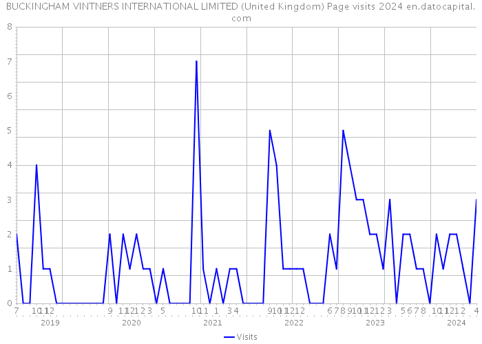 BUCKINGHAM VINTNERS INTERNATIONAL LIMITED (United Kingdom) Page visits 2024 
