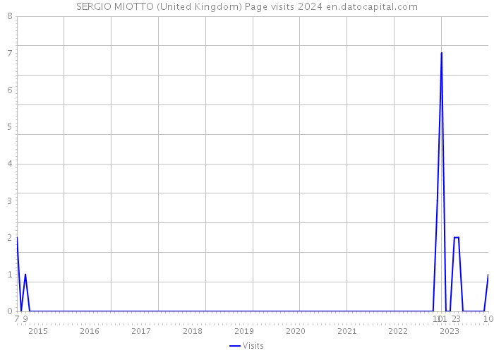 SERGIO MIOTTO (United Kingdom) Page visits 2024 
