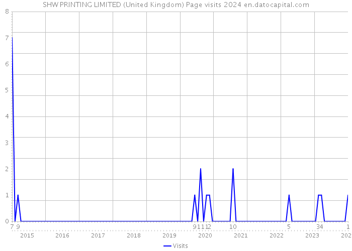 SHW PRINTING LIMITED (United Kingdom) Page visits 2024 