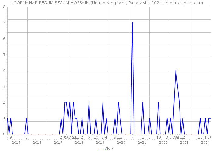 NOORNAHAR BEGUM BEGUM HOSSAIN (United Kingdom) Page visits 2024 