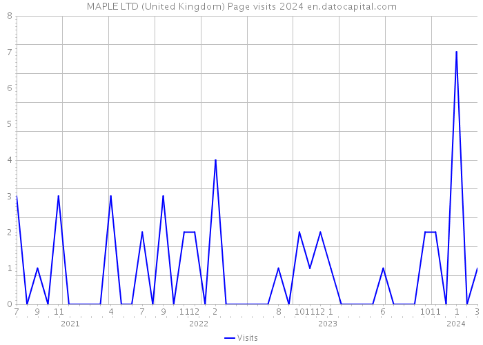 MAPLE LTD (United Kingdom) Page visits 2024 