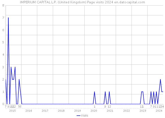 IMPERIUM CAPITAL L.P. (United Kingdom) Page visits 2024 