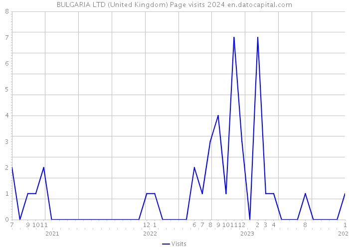 BULGARIA LTD (United Kingdom) Page visits 2024 