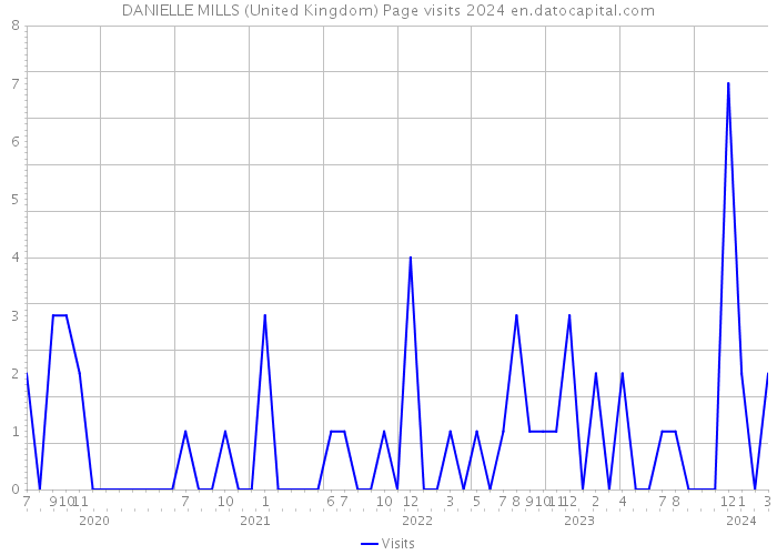 DANIELLE MILLS (United Kingdom) Page visits 2024 